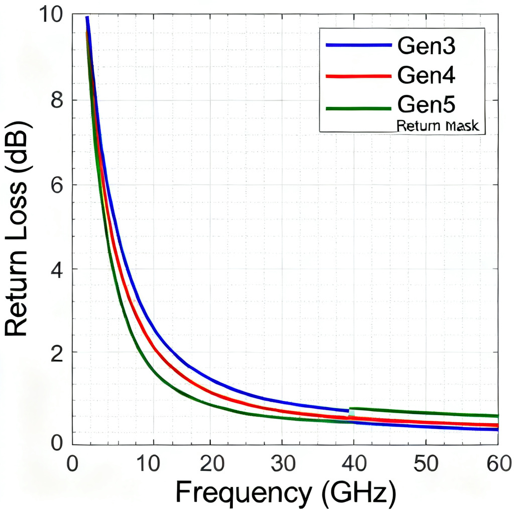 PCIe return loss mask graph for Gen3 Gen4 and Gen5 compliance limits