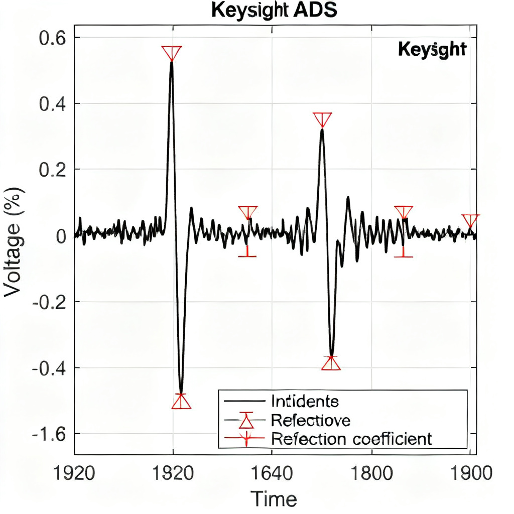 Time domain reflection waveform analysis in Keysight ADS showing incident and reflected pulses